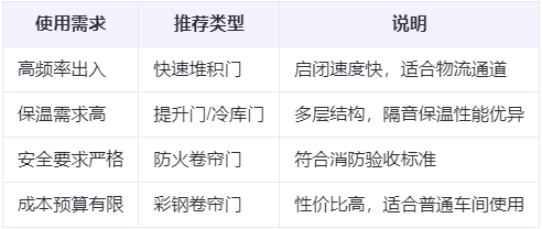 榆阳兰州厂房榆阳工业门选购建议 榆阳兰州厂房榆阳工业门选购建议