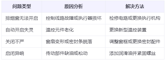 榆阳兰州榆阳排烟窗常见问题与应对措施分析表 榆阳兰州榆阳排烟窗常见问题与应对措施分析表